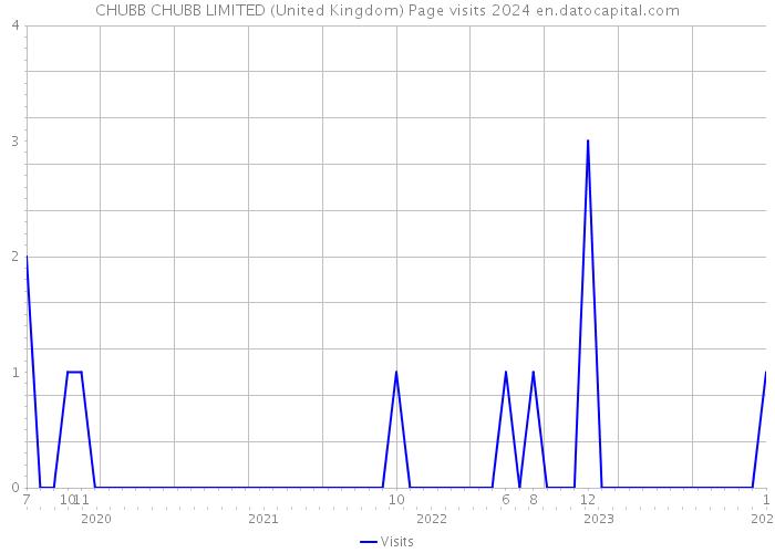 CHUBB CHUBB LIMITED (United Kingdom) Page visits 2024 