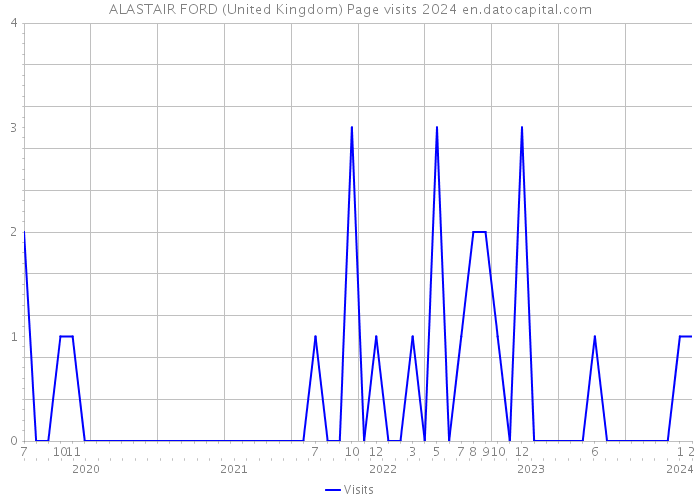 ALASTAIR FORD (United Kingdom) Page visits 2024 