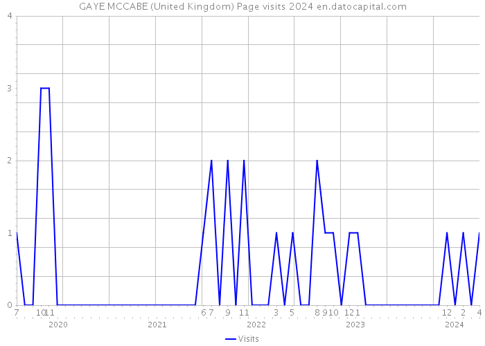 GAYE MCCABE (United Kingdom) Page visits 2024 