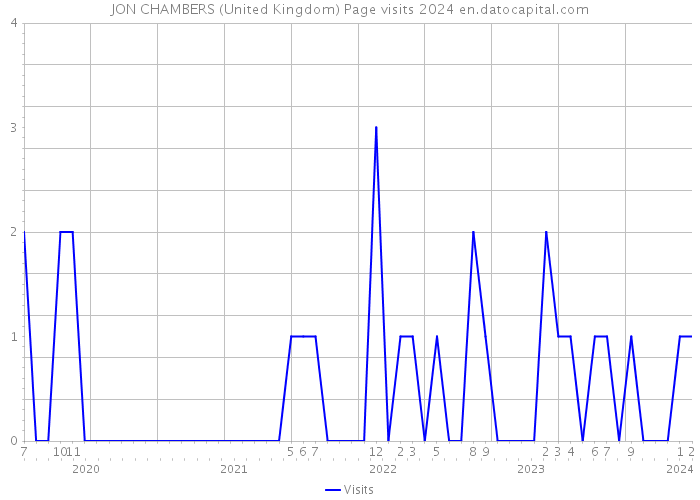 JON CHAMBERS (United Kingdom) Page visits 2024 