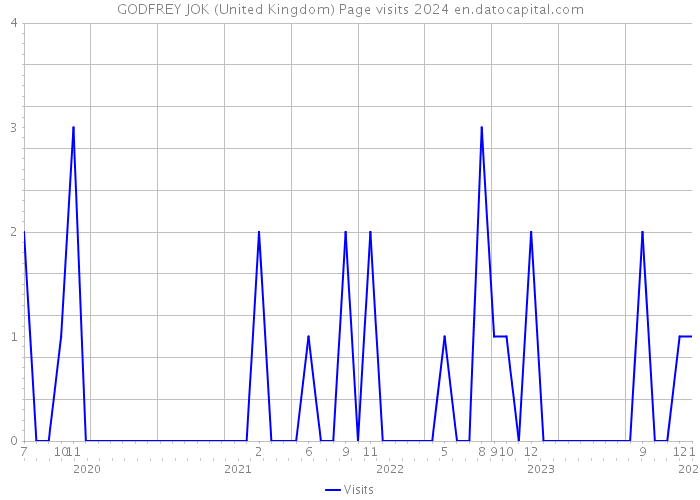 GODFREY JOK (United Kingdom) Page visits 2024 