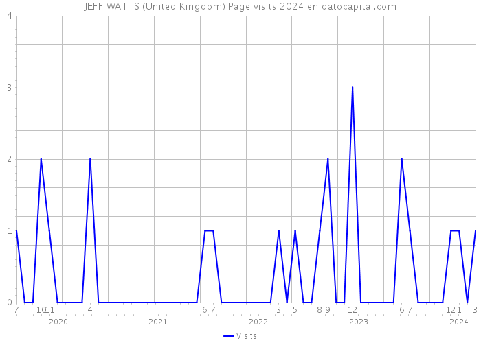 JEFF WATTS (United Kingdom) Page visits 2024 
