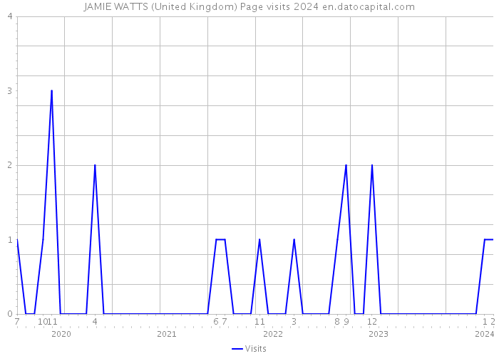 JAMIE WATTS (United Kingdom) Page visits 2024 