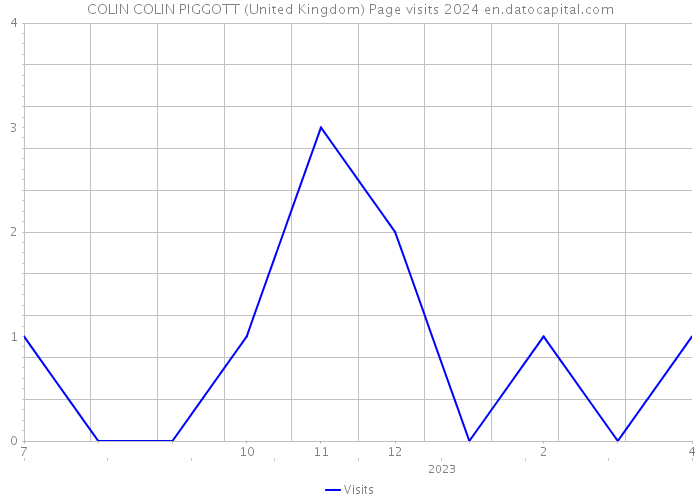 COLIN COLIN PIGGOTT (United Kingdom) Page visits 2024 