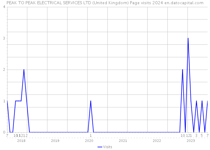 PEAK TO PEAK ELECTRICAL SERVICES LTD (United Kingdom) Page visits 2024 