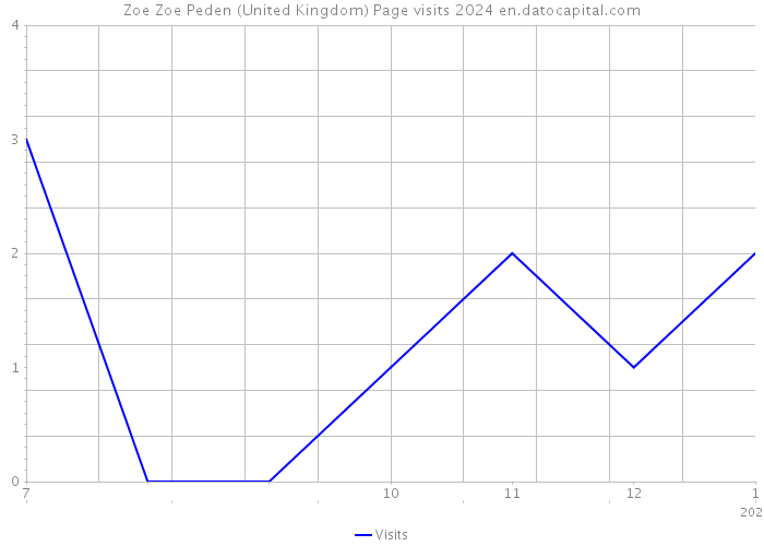 Zoe Zoe Peden (United Kingdom) Page visits 2024 