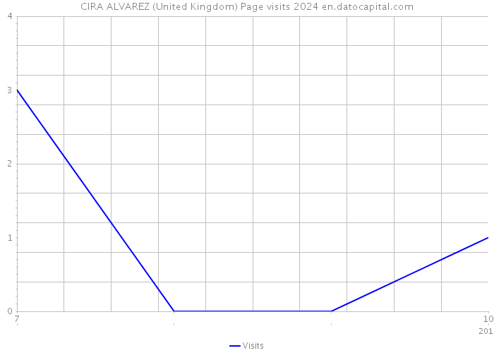 CIRA ALVAREZ (United Kingdom) Page visits 2024 