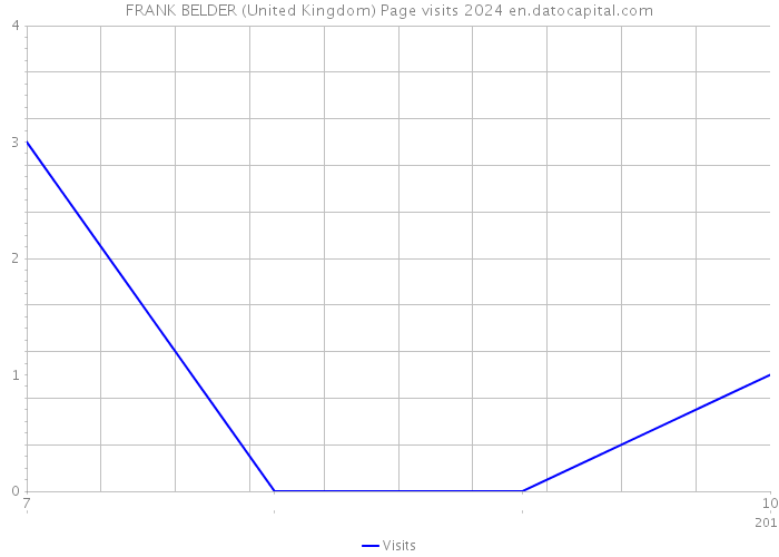FRANK BELDER (United Kingdom) Page visits 2024 