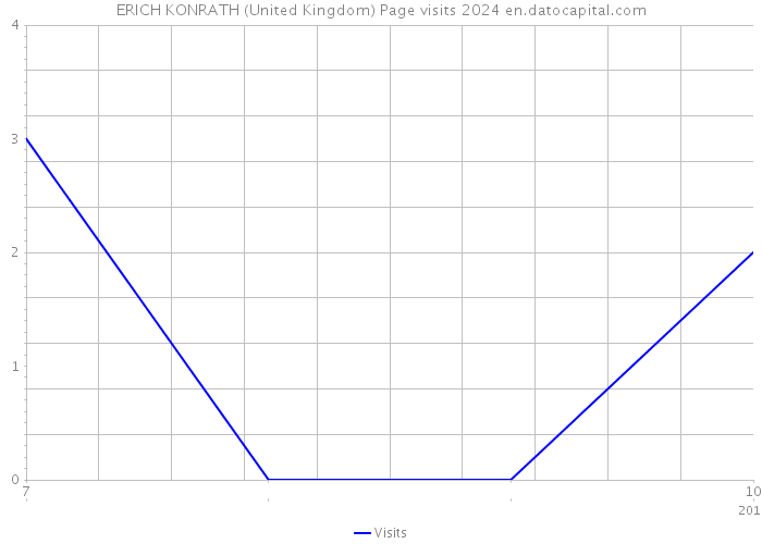 ERICH KONRATH (United Kingdom) Page visits 2024 