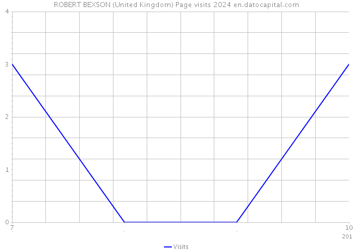 ROBERT BEXSON (United Kingdom) Page visits 2024 