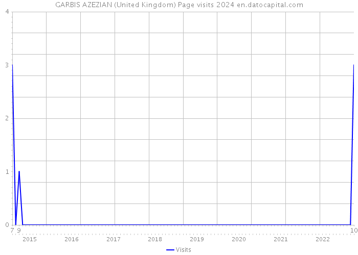 GARBIS AZEZIAN (United Kingdom) Page visits 2024 
