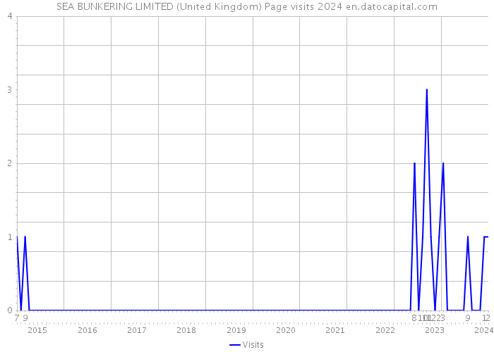 SEA BUNKERING LIMITED (United Kingdom) Page visits 2024 