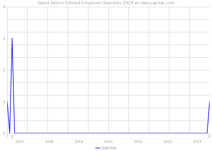 David Setton (United Kingdom) Searches 2024 