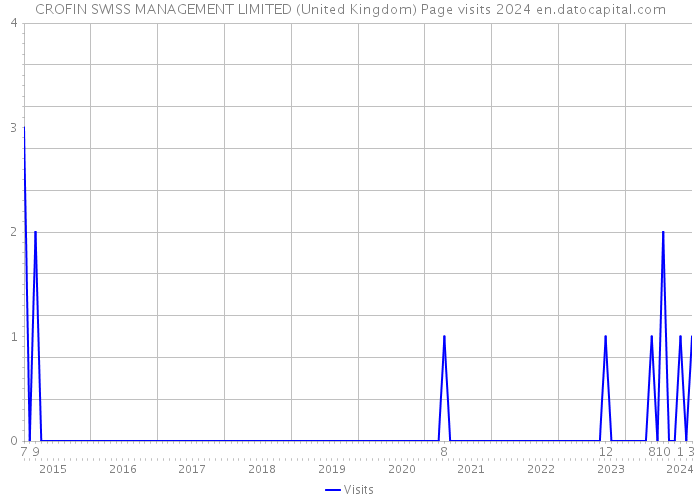 CROFIN SWISS MANAGEMENT LIMITED (United Kingdom) Page visits 2024 
