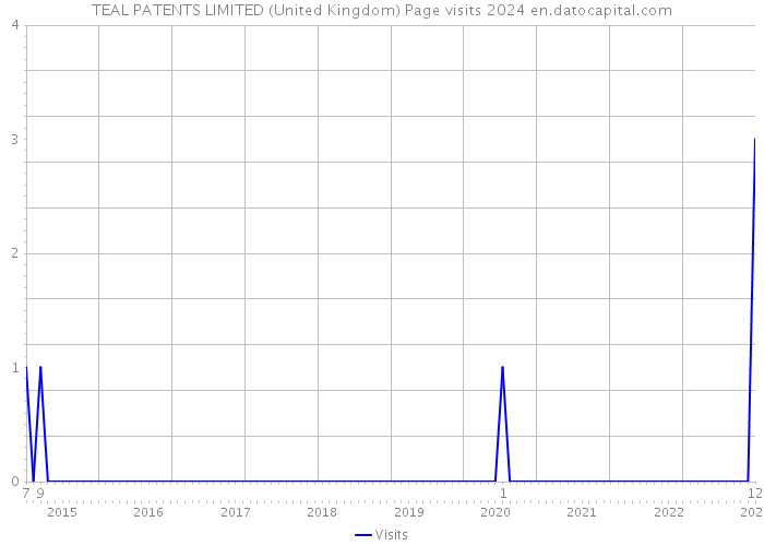 TEAL PATENTS LIMITED (United Kingdom) Page visits 2024 