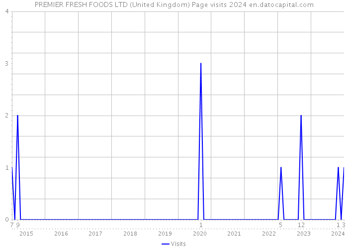 PREMIER FRESH FOODS LTD (United Kingdom) Page visits 2024 
