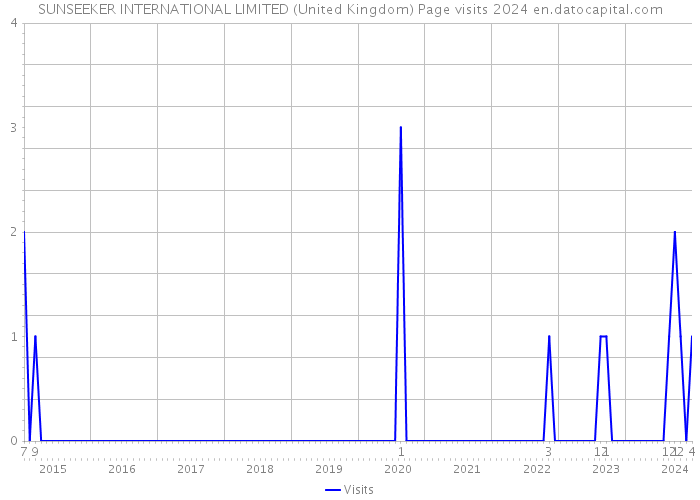 SUNSEEKER INTERNATIONAL LIMITED (United Kingdom) Page visits 2024 