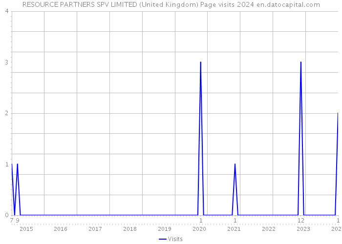 RESOURCE PARTNERS SPV LIMITED (United Kingdom) Page visits 2024 
