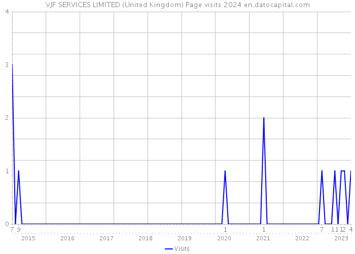 VJF SERVICES LIMITED (United Kingdom) Page visits 2024 