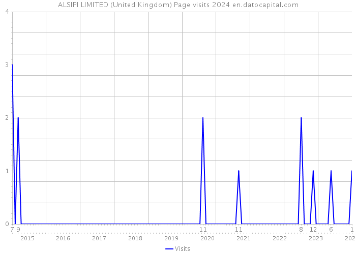 ALSIPI LIMITED (United Kingdom) Page visits 2024 