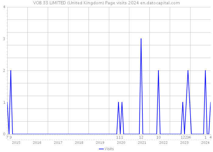 VOB 33 LIMITED (United Kingdom) Page visits 2024 