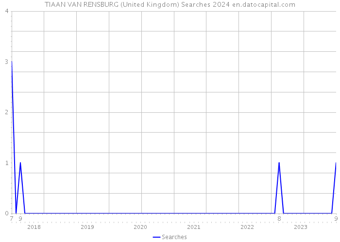 TIAAN VAN RENSBURG (United Kingdom) Searches 2024 