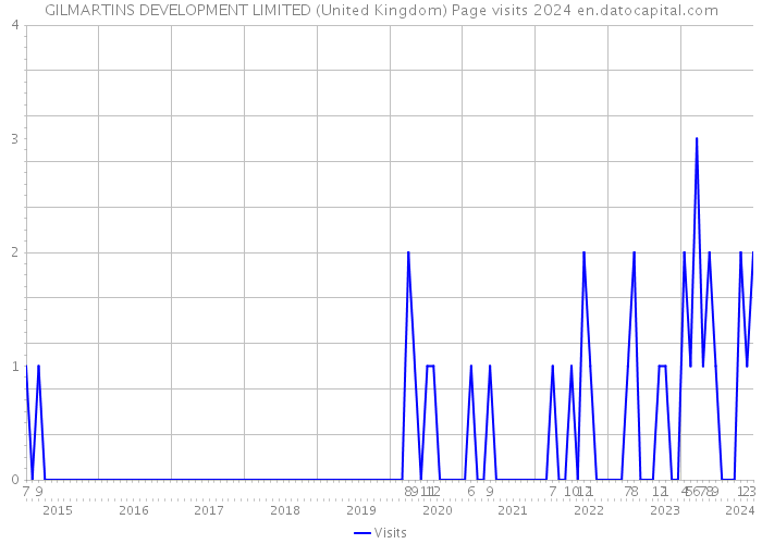 GILMARTINS DEVELOPMENT LIMITED (United Kingdom) Page visits 2024 