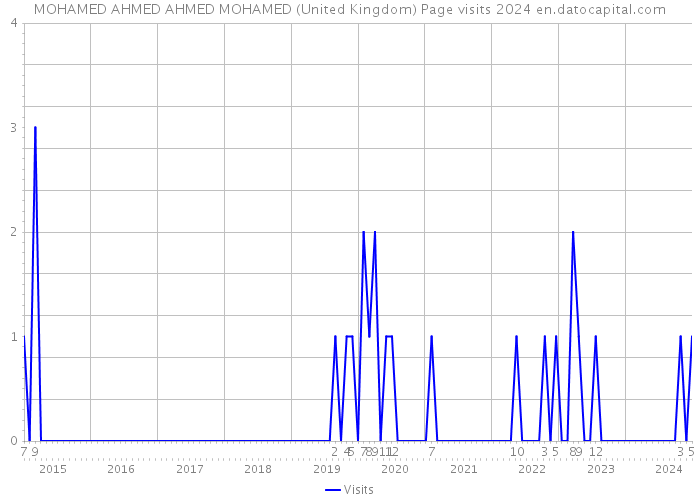 MOHAMED AHMED AHMED MOHAMED (United Kingdom) Page visits 2024 