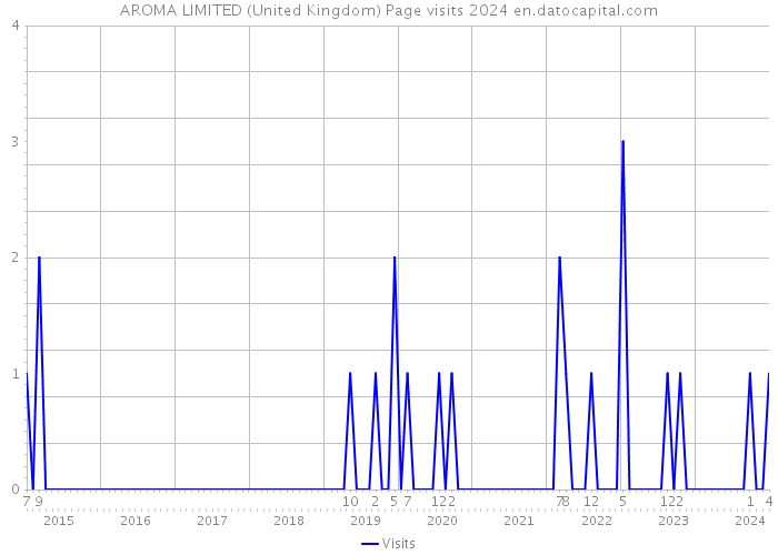 AROMA LIMITED (United Kingdom) Page visits 2024 