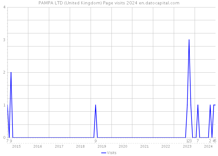 PAMPA LTD (United Kingdom) Page visits 2024 