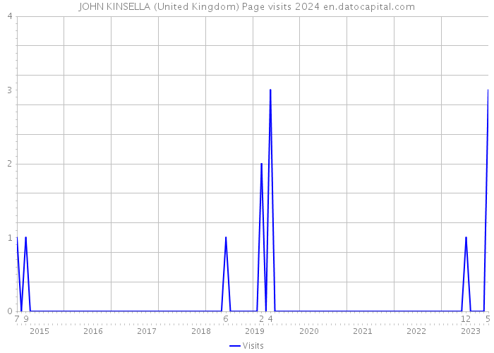 JOHN KINSELLA (United Kingdom) Page visits 2024 