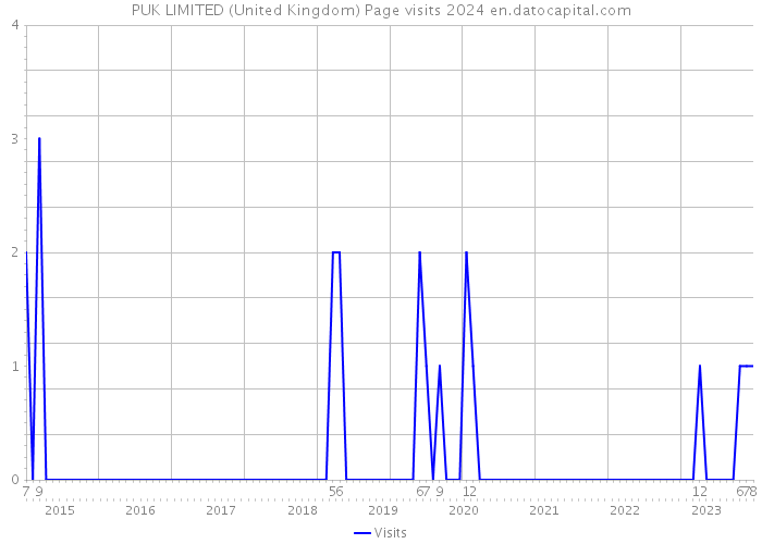 PUK LIMITED (United Kingdom) Page visits 2024 