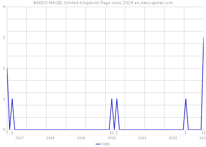 BARDO MAGEL (United Kingdom) Page visits 2024 