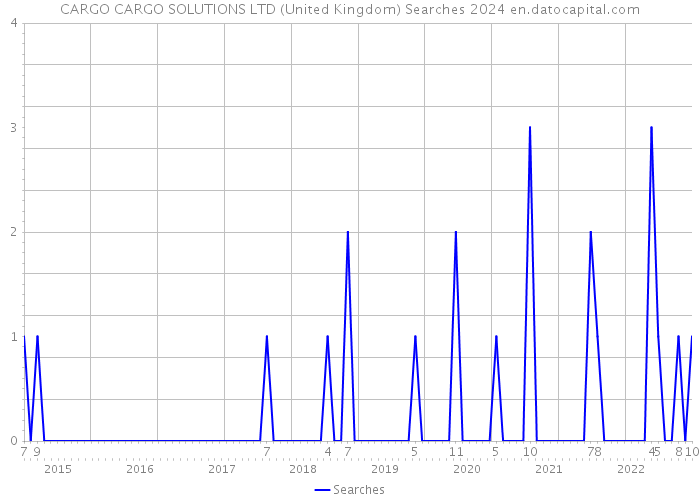 CARGO CARGO SOLUTIONS LTD (United Kingdom) Searches 2024 