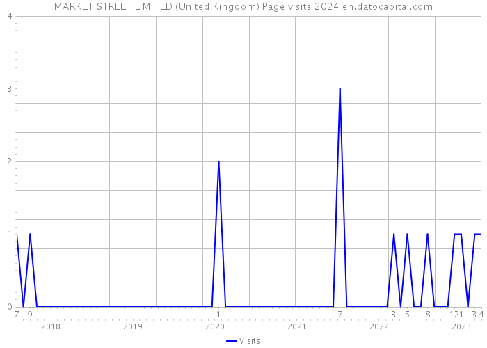 MARKET STREET LIMITED (United Kingdom) Page visits 2024 