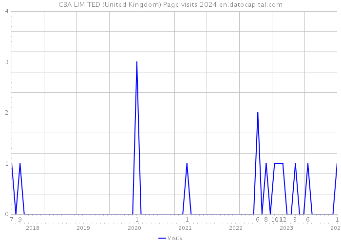 CBA LIMITED (United Kingdom) Page visits 2024 
