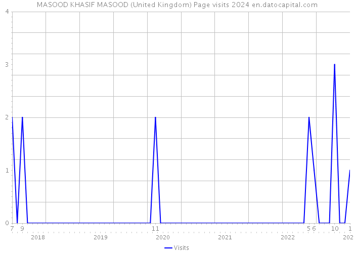 MASOOD KHASIF MASOOD (United Kingdom) Page visits 2024 