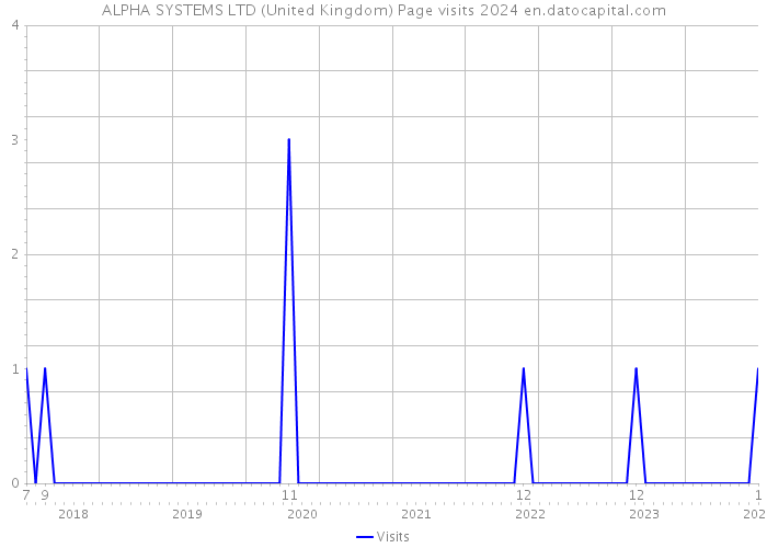 ALPHA SYSTEMS LTD (United Kingdom) Page visits 2024 
