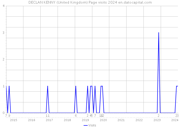 DECLAN KENNY (United Kingdom) Page visits 2024 