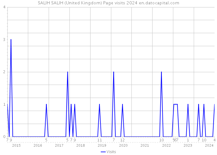 SALIH SALIH (United Kingdom) Page visits 2024 