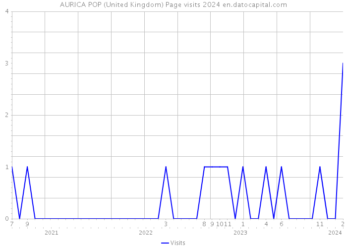 AURICA POP (United Kingdom) Page visits 2024 