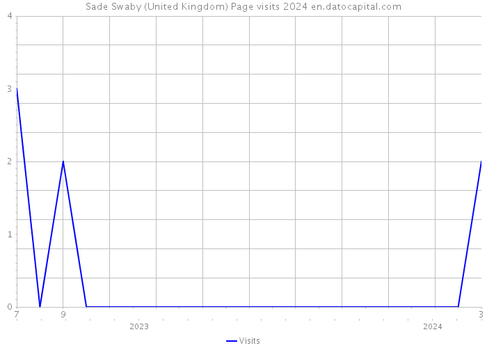 Sade Swaby (United Kingdom) Page visits 2024 