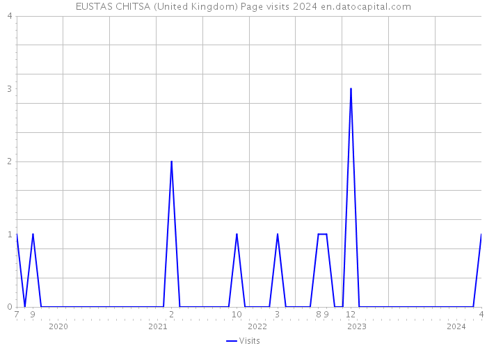 EUSTAS CHITSA (United Kingdom) Page visits 2024 