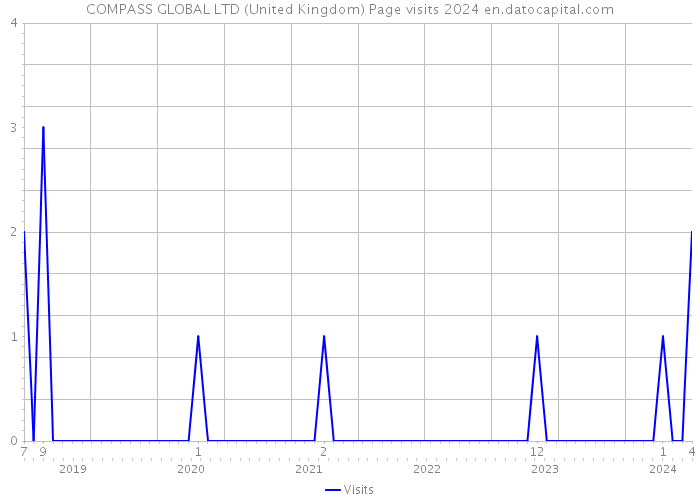 COMPASS GLOBAL LTD (United Kingdom) Page visits 2024 