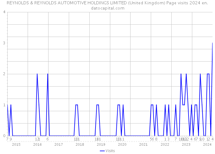 REYNOLDS & REYNOLDS AUTOMOTIVE HOLDINGS LIMITED (United Kingdom) Page visits 2024 