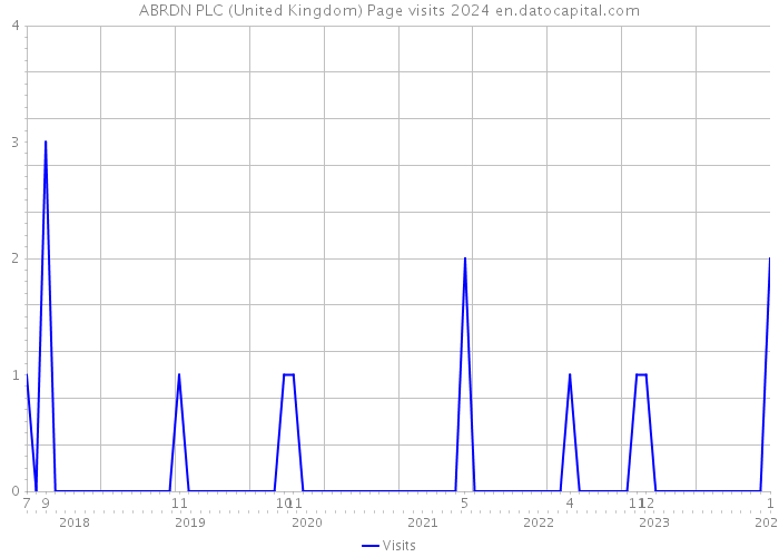 ABRDN PLC (United Kingdom) Page visits 2024 