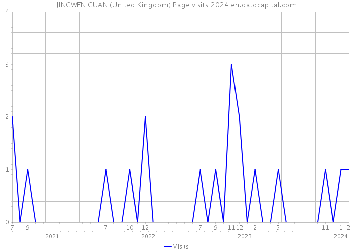 JINGWEN GUAN (United Kingdom) Page visits 2024 