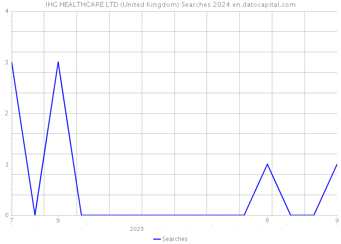 IHG HEALTHCARE LTD (United Kingdom) Searches 2024 
