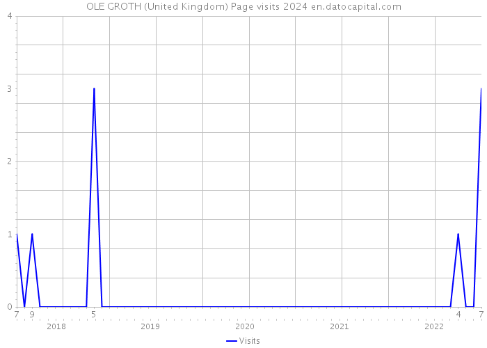 OLE GROTH (United Kingdom) Page visits 2024 