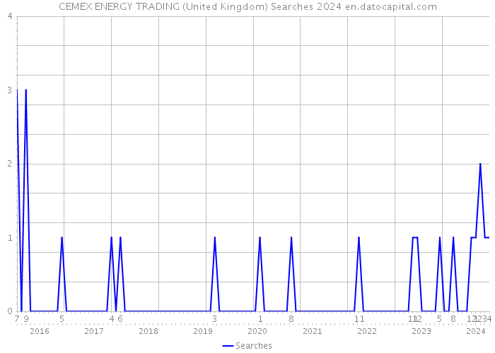 CEMEX ENERGY TRADING (United Kingdom) Searches 2024 